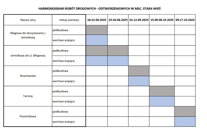 Harmonogram odtwarzania nawierzchni po pracach kanalizacyjnych w Starej Wsi