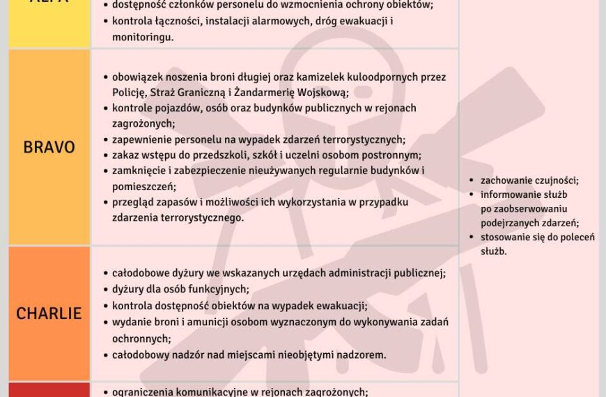 Przedłużenie Stopni Alarmowych