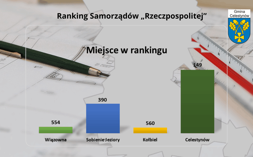 Najwyższa pozycja Gminy Celestynów wśród gmin wiejskich powiatu otwockiego w Rankingu Samorządów „Rzeczpospolitej”