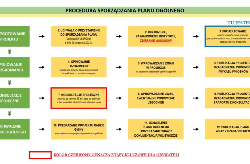 Plan ogólny gminy – na jakim jesteśmy etapie?